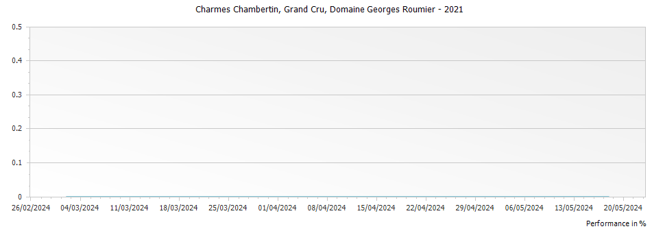 Graph for Domaine Georges Roumier Charmes Chambertin Grand Cru – 2021