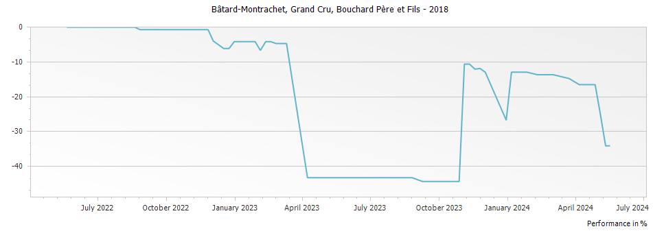 Graph for Bouchard Pere et Fils Bâtard-Montrachet Grand Cru – 2018