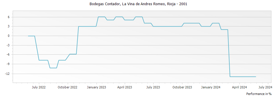 Graph for Bodegas Contador La Vina de Andres Romeo Rioja DOCa – 2001