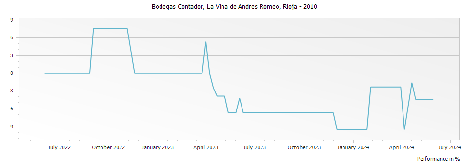 Graph for Bodegas Contador La Vina de Andres Romeo Rioja DOCa – 2010
