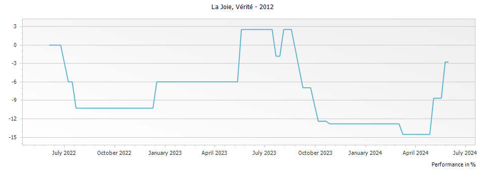 Graph for Verite La Joie Sonoma County – 2012
