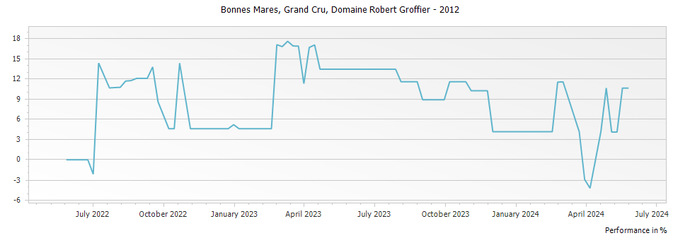 Graph for Domaine Robert Groffier Bonnes Mares Grand Cru – 2012