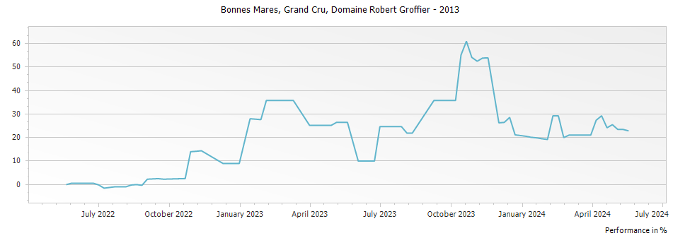 Graph for Domaine Robert Groffier Bonnes Mares Grand Cru – 2013