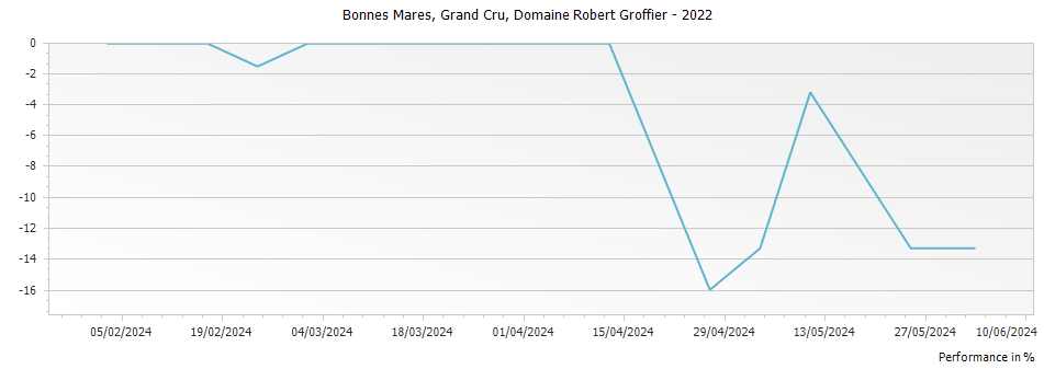 Graph for Domaine Robert Groffier Bonnes Mares Grand Cru – 2022