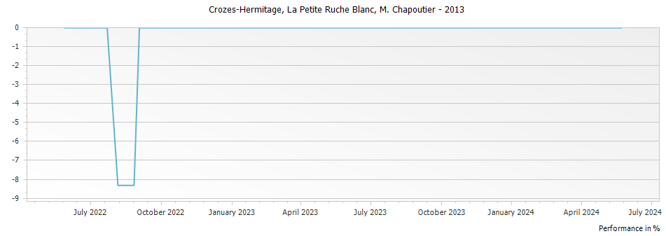 Graph for M. Chapoutier La Petite Ruche Blanc Crozes Hermitage – 2013