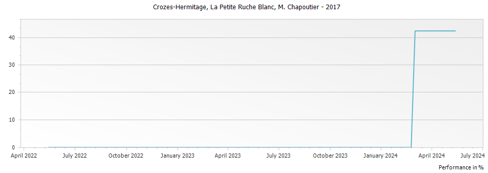 Graph for M. Chapoutier La Petite Ruche Blanc Crozes Hermitage – 2017