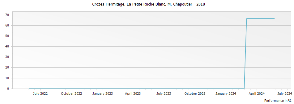 Graph for M. Chapoutier La Petite Ruche Blanc Crozes Hermitage – 2018
