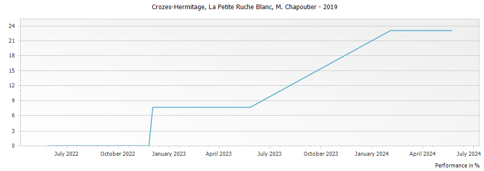 Graph for M. Chapoutier La Petite Ruche Blanc Crozes Hermitage – 2019