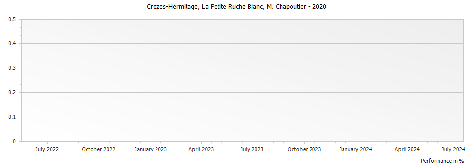 Graph for M. Chapoutier La Petite Ruche Blanc Crozes Hermitage – 2020