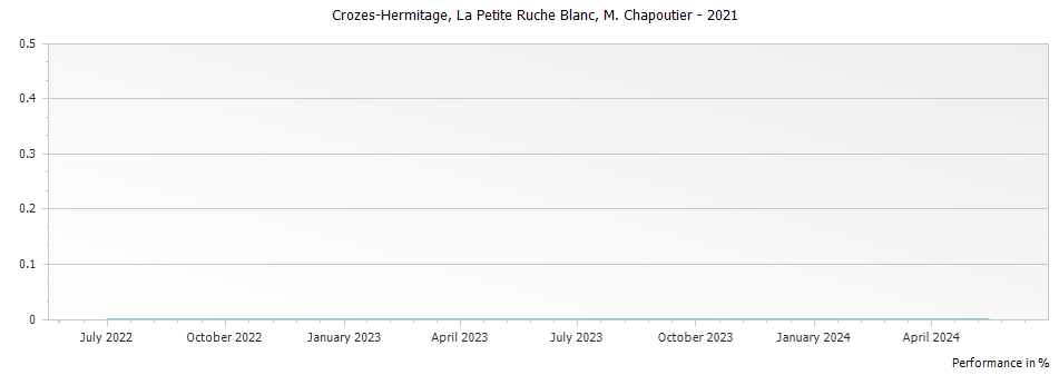 Graph for M. Chapoutier La Petite Ruche Blanc Crozes Hermitage – 2021