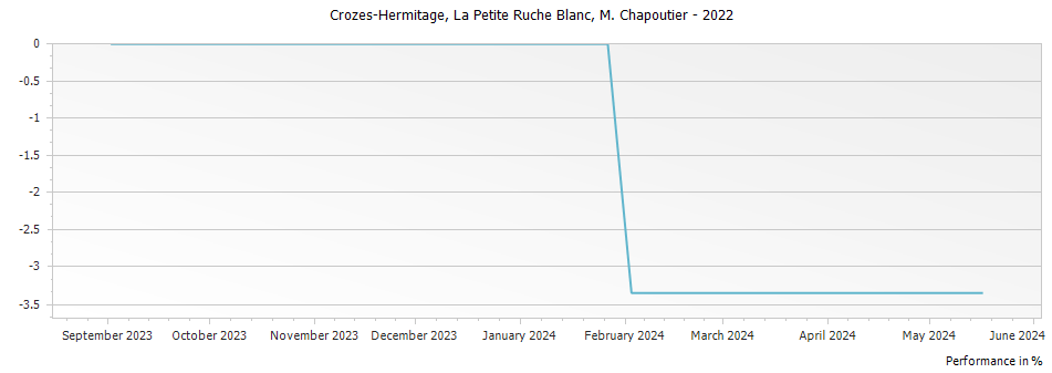Graph for M. Chapoutier La Petite Ruche Blanc Crozes Hermitage – 2022
