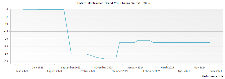 Graph for Etienne Sauzet Bâtard-Montrachet Grand Cru – 2006