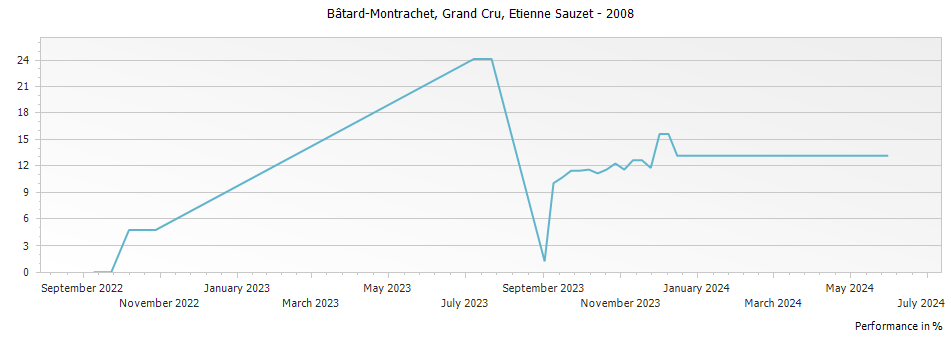 Graph for Etienne Sauzet Bâtard-Montrachet Grand Cru – 2008
