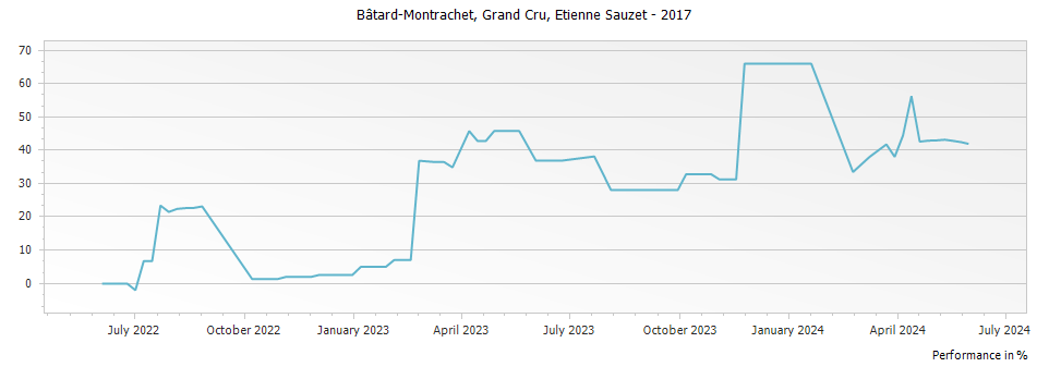 Graph for Etienne Sauzet Bâtard-Montrachet Grand Cru – 2017