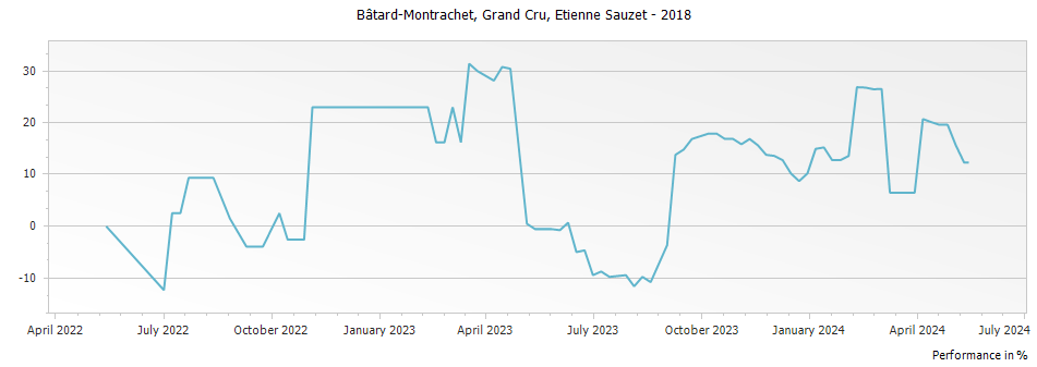 Graph for Etienne Sauzet Bâtard-Montrachet Grand Cru – 2018