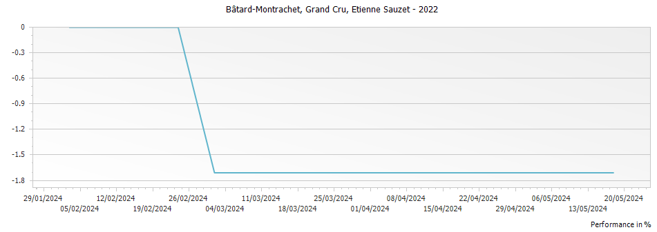 Graph for Etienne Sauzet Bâtard-Montrachet Grand Cru – 2022