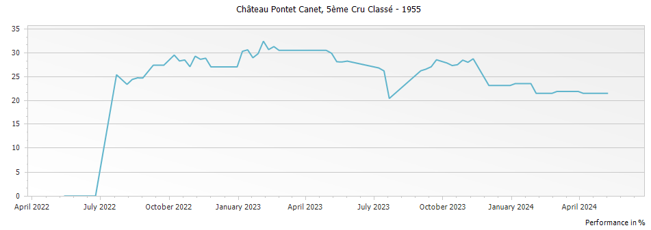 Graph for Chateau Pontet Canet Pauillac Cinquieme Cru – 1955