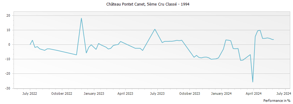 Graph for Chateau Pontet-Canet Pauillac – 1994