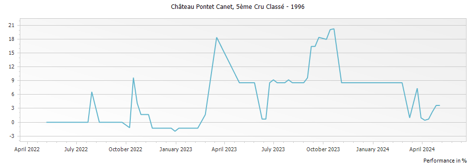 Graph for Chateau Pontet Canet Pauillac Cinquieme Cru – 1996