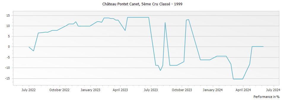 Graph for Chateau Pontet-Canet Pauillac – 1999