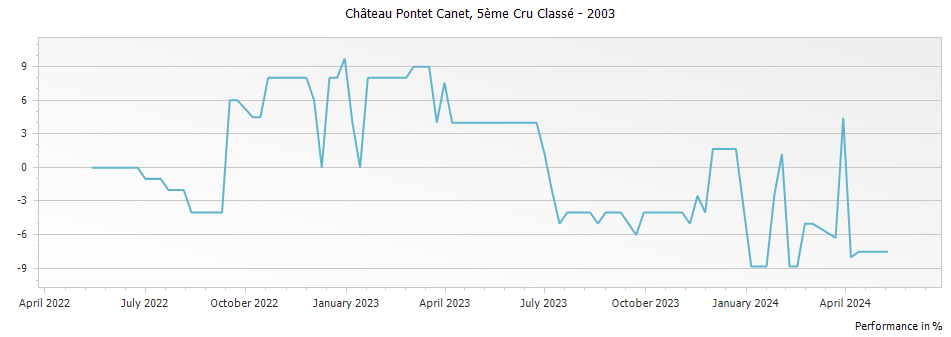 Graph for Chateau Pontet-Canet Pauillac – 2003