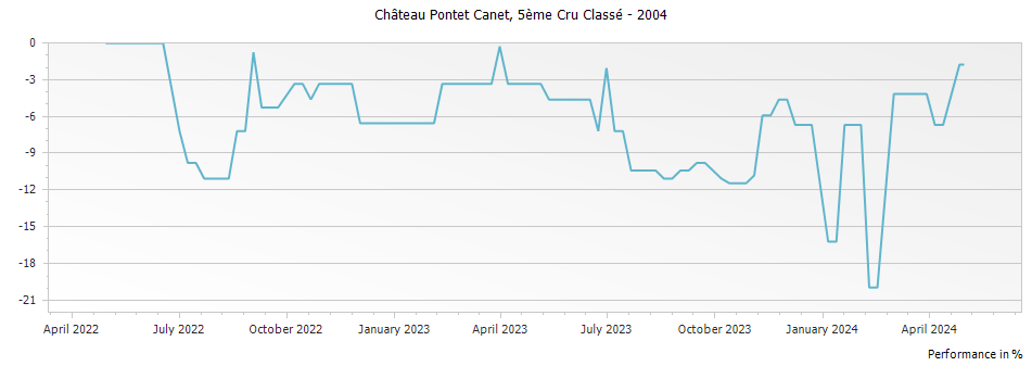 Graph for Chateau Pontet-Canet Pauillac – 2004