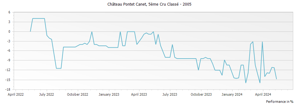 Graph for Chateau Pontet-Canet Pauillac – 2005