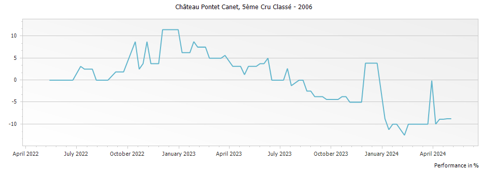 Graph for Chateau Pontet Canet Pauillac Cinquieme Cru – 2006