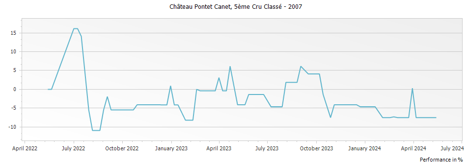 Graph for Chateau Pontet-Canet Pauillac – 2007