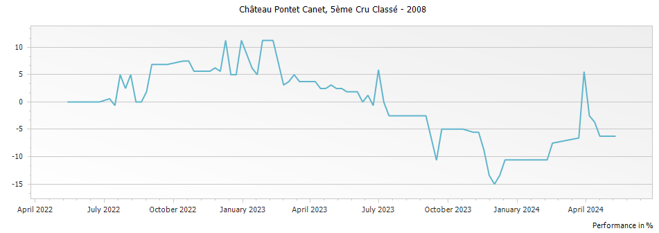 Graph for Chateau Pontet-Canet Pauillac – 2008