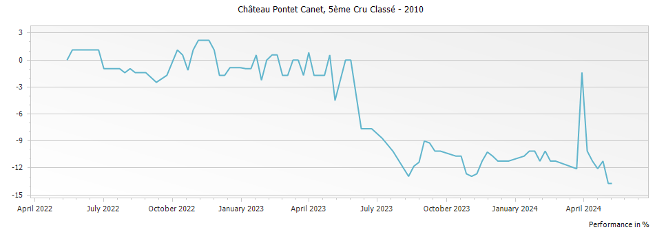 Graph for Chateau Pontet Canet Pauillac Cinquieme Cru – 2010