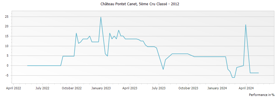 Graph for Chateau Pontet-Canet Pauillac – 2012