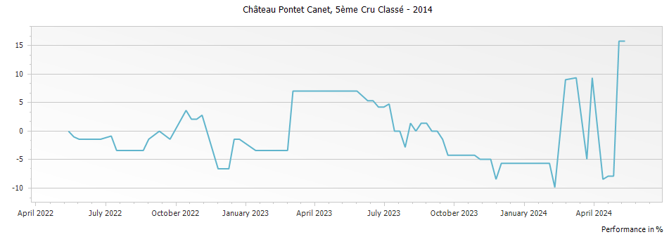 Graph for Chateau Pontet-Canet Pauillac – 2014