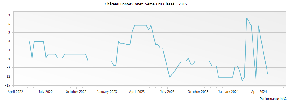 Graph for Chateau Pontet-Canet Pauillac – 2015