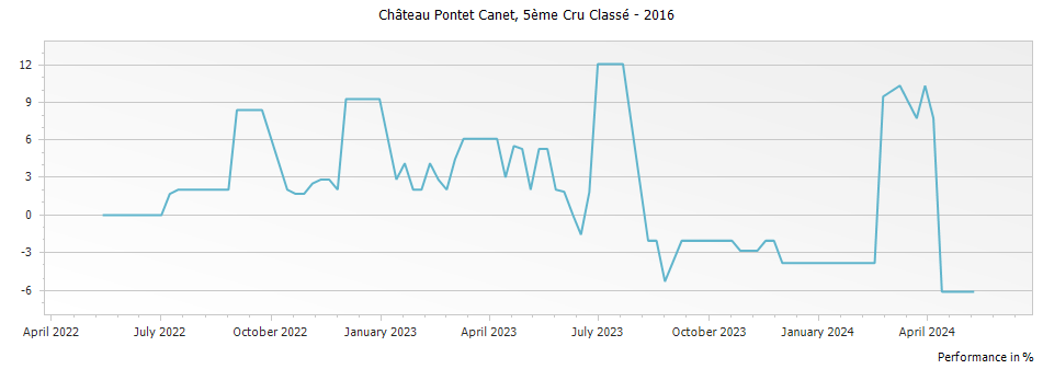 Graph for Chateau Pontet-Canet Pauillac – 2016