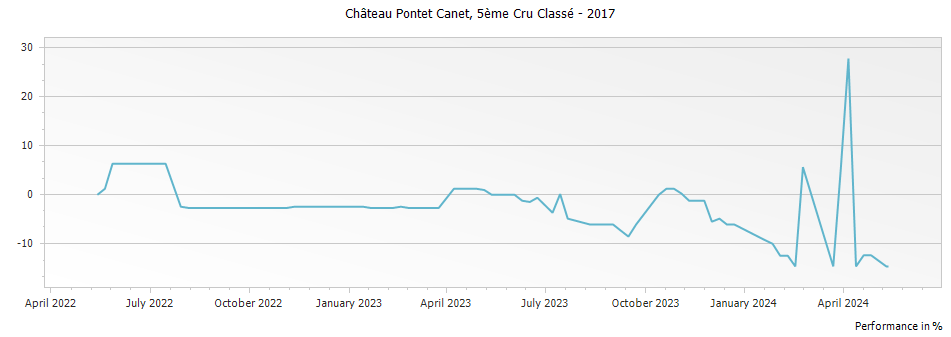 Graph for Chateau Pontet-Canet Pauillac – 2017