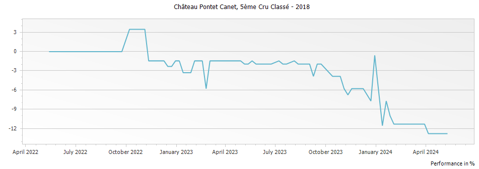 Graph for Chateau Pontet-Canet Pauillac – 2018