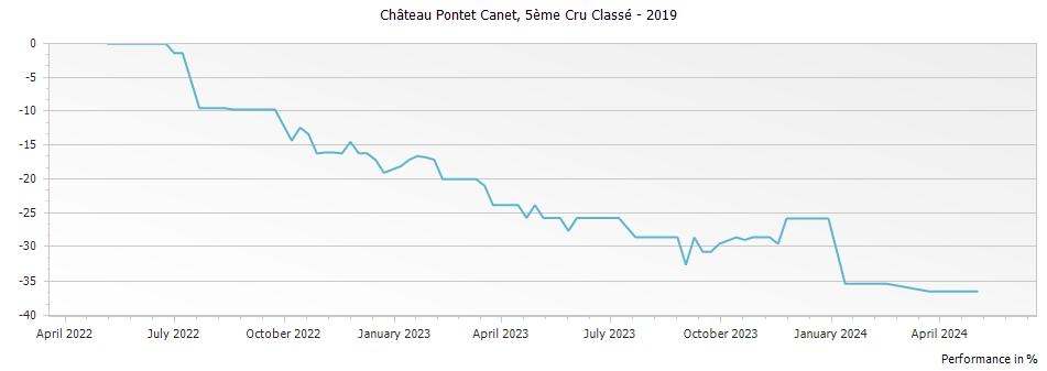 Graph for Chateau Pontet-Canet Pauillac – 2019