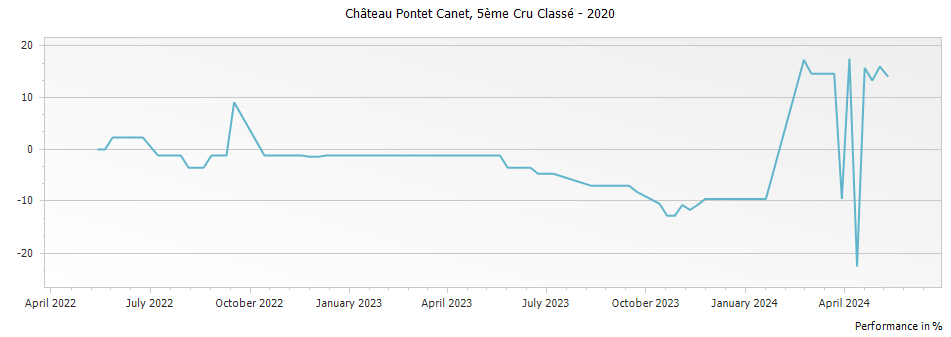 Graph for Chateau Pontet-Canet Pauillac – 2020