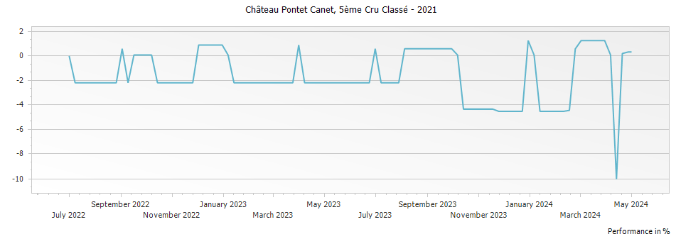 Graph for Chateau Pontet-Canet Pauillac – 2021