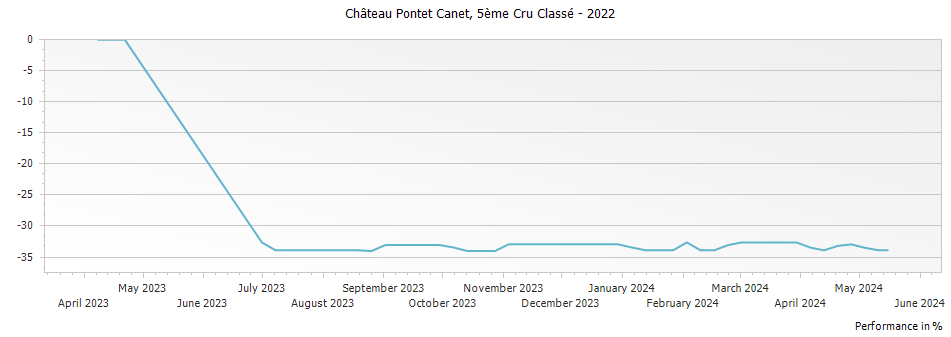 Graph for Chateau Pontet-Canet Pauillac – 2022