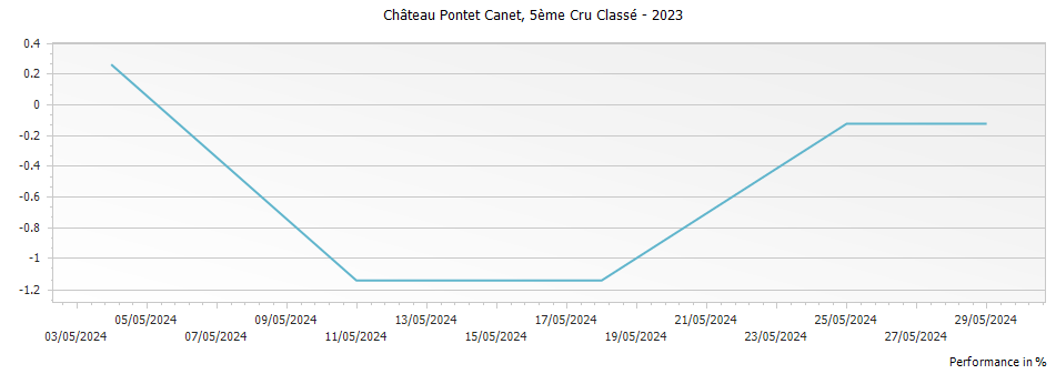 Graph for Chateau Pontet-Canet Pauillac – 2023