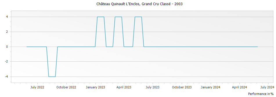 Graph for Chateau Quinault L