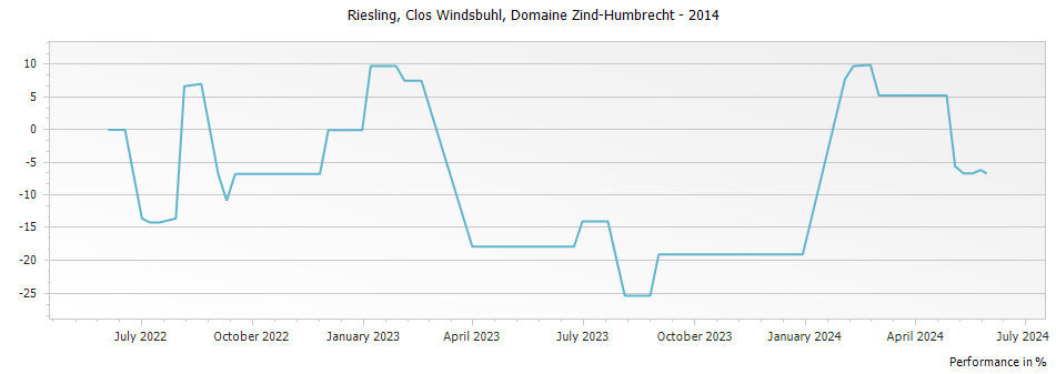 Graph for Domaine Zind Humbrecht Riesling Clos Windsbuhl Alsace – 2014