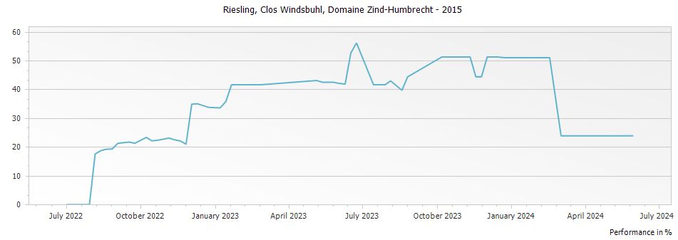Graph for Domaine Zind Humbrecht Riesling Clos Windsbuhl Alsace – 2015