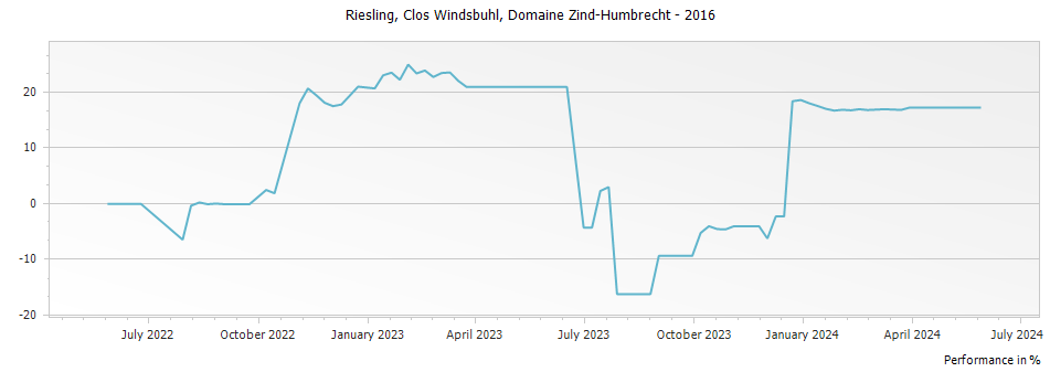 Graph for Domaine Zind Humbrecht Riesling Clos Windsbuhl Alsace – 2016