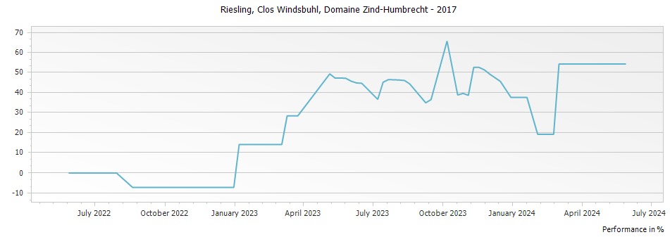 Graph for Domaine Zind Humbrecht Riesling Clos Windsbuhl Alsace – 2017