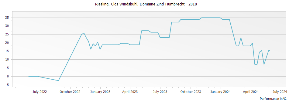 Graph for Domaine Zind Humbrecht Riesling Clos Windsbuhl Alsace – 2018