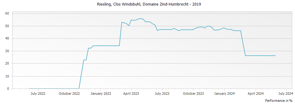 Graph for Domaine Zind Humbrecht Riesling Clos Windsbuhl Alsace – 2019