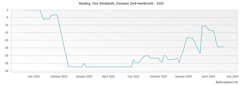 Graph for Domaine Zind Humbrecht Riesling Clos Windsbuhl Alsace – 2020